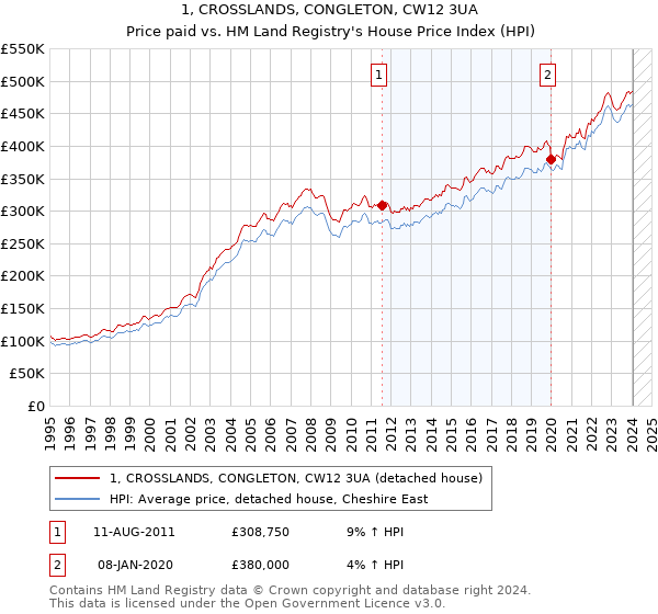 1, CROSSLANDS, CONGLETON, CW12 3UA: Price paid vs HM Land Registry's House Price Index