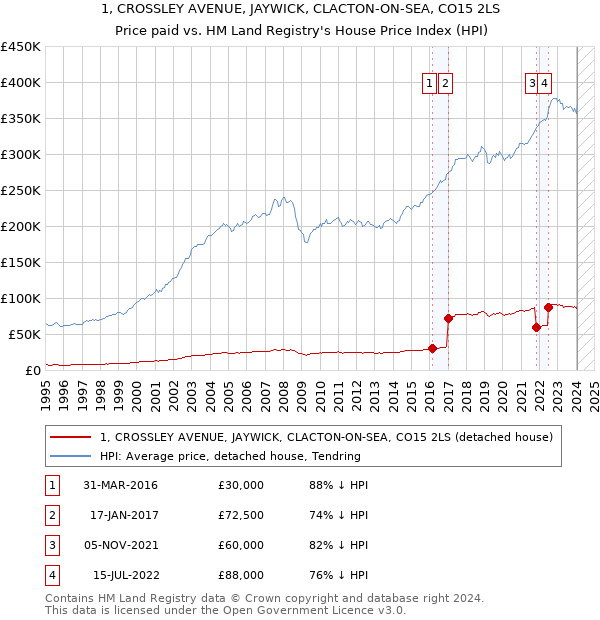 1, CROSSLEY AVENUE, JAYWICK, CLACTON-ON-SEA, CO15 2LS: Price paid vs HM Land Registry's House Price Index