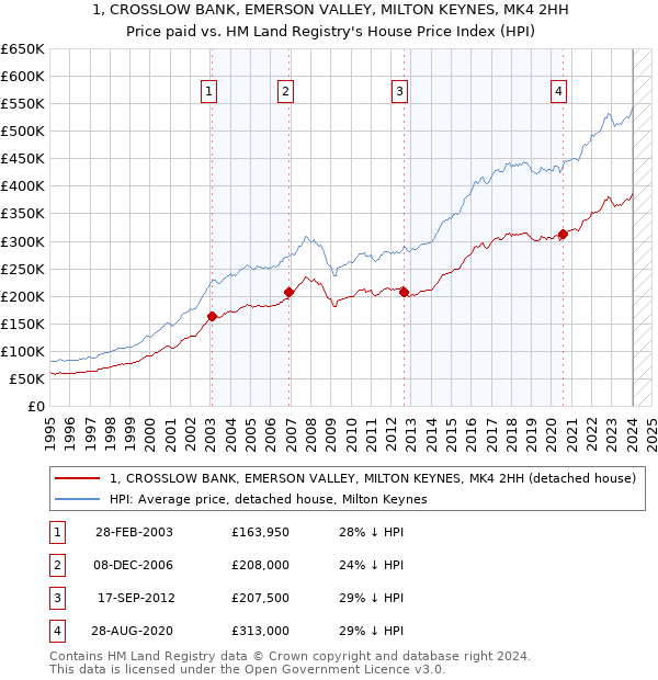 1, CROSSLOW BANK, EMERSON VALLEY, MILTON KEYNES, MK4 2HH: Price paid vs HM Land Registry's House Price Index