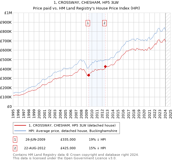 1, CROSSWAY, CHESHAM, HP5 3LW: Price paid vs HM Land Registry's House Price Index