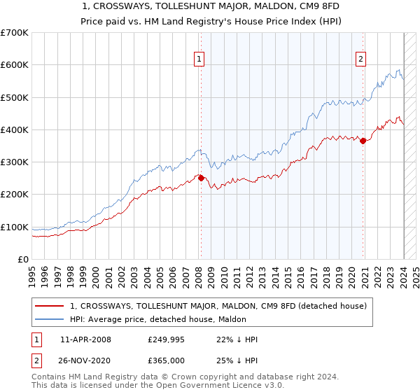 1, CROSSWAYS, TOLLESHUNT MAJOR, MALDON, CM9 8FD: Price paid vs HM Land Registry's House Price Index