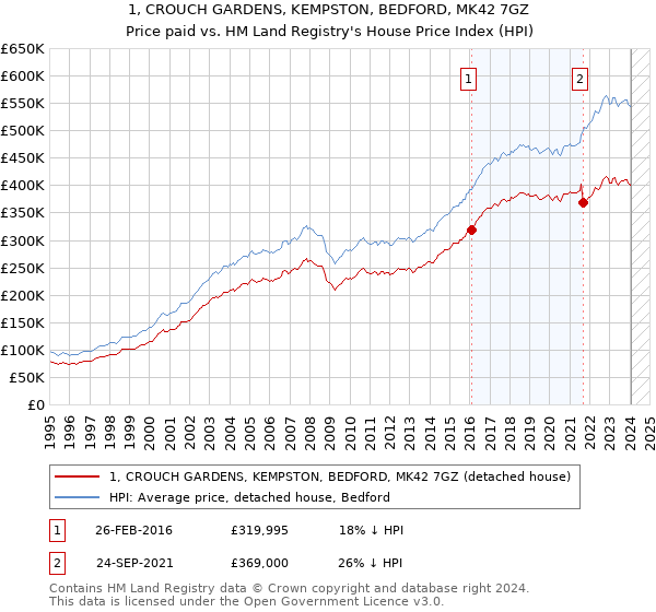 1, CROUCH GARDENS, KEMPSTON, BEDFORD, MK42 7GZ: Price paid vs HM Land Registry's House Price Index