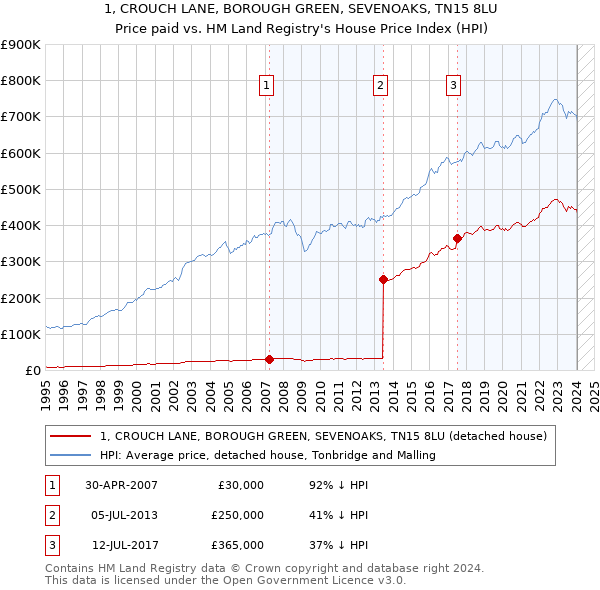 1, CROUCH LANE, BOROUGH GREEN, SEVENOAKS, TN15 8LU: Price paid vs HM Land Registry's House Price Index