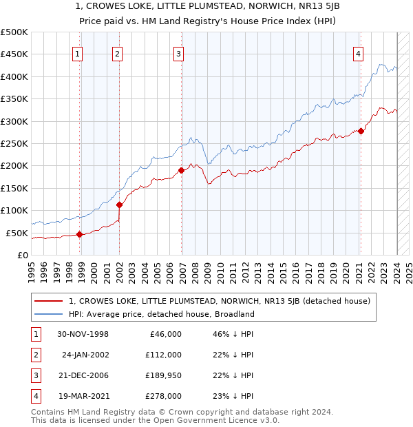 1, CROWES LOKE, LITTLE PLUMSTEAD, NORWICH, NR13 5JB: Price paid vs HM Land Registry's House Price Index