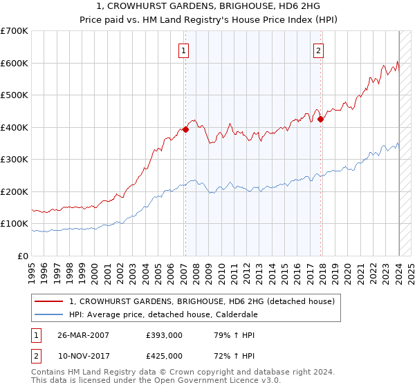 1, CROWHURST GARDENS, BRIGHOUSE, HD6 2HG: Price paid vs HM Land Registry's House Price Index