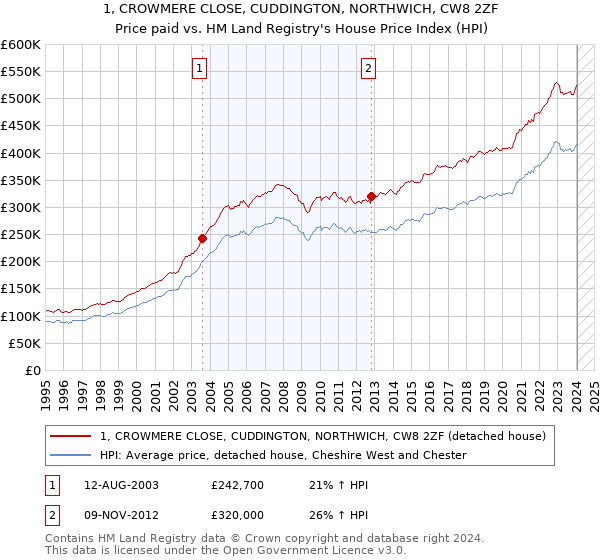1, CROWMERE CLOSE, CUDDINGTON, NORTHWICH, CW8 2ZF: Price paid vs HM Land Registry's House Price Index