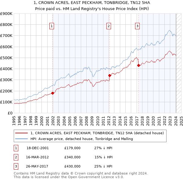 1, CROWN ACRES, EAST PECKHAM, TONBRIDGE, TN12 5HA: Price paid vs HM Land Registry's House Price Index