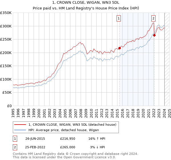 1, CROWN CLOSE, WIGAN, WN3 5DL: Price paid vs HM Land Registry's House Price Index
