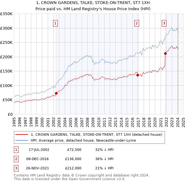 1, CROWN GARDENS, TALKE, STOKE-ON-TRENT, ST7 1XH: Price paid vs HM Land Registry's House Price Index
