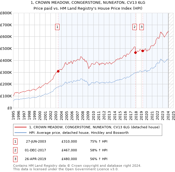 1, CROWN MEADOW, CONGERSTONE, NUNEATON, CV13 6LG: Price paid vs HM Land Registry's House Price Index