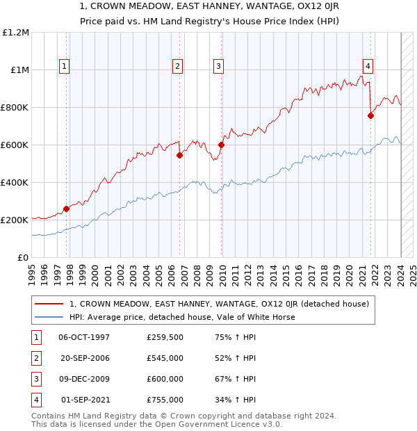 1, CROWN MEADOW, EAST HANNEY, WANTAGE, OX12 0JR: Price paid vs HM Land Registry's House Price Index