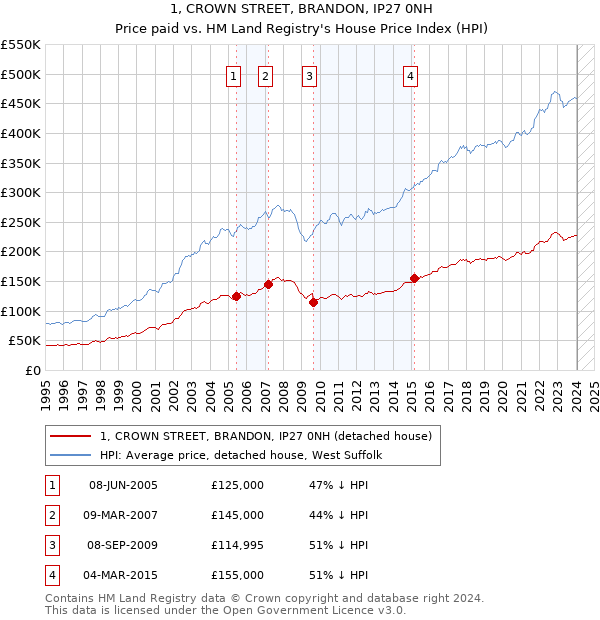 1, CROWN STREET, BRANDON, IP27 0NH: Price paid vs HM Land Registry's House Price Index