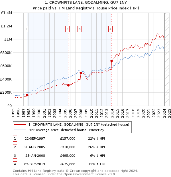 1, CROWNPITS LANE, GODALMING, GU7 1NY: Price paid vs HM Land Registry's House Price Index