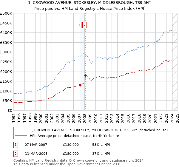 1, CROWOOD AVENUE, STOKESLEY, MIDDLESBROUGH, TS9 5HY: Price paid vs HM Land Registry's House Price Index