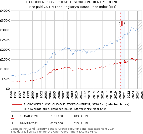 1, CROXDEN CLOSE, CHEADLE, STOKE-ON-TRENT, ST10 1NL: Price paid vs HM Land Registry's House Price Index