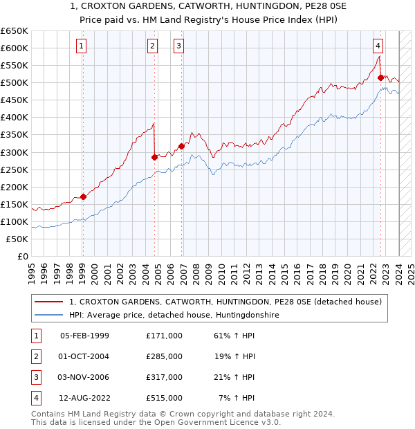 1, CROXTON GARDENS, CATWORTH, HUNTINGDON, PE28 0SE: Price paid vs HM Land Registry's House Price Index