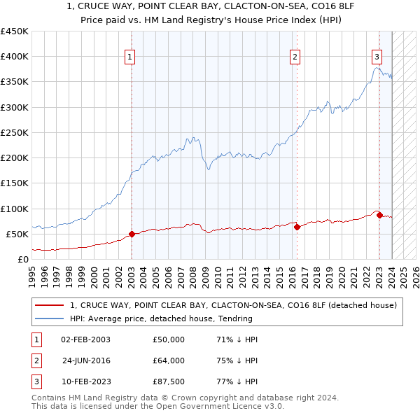 1, CRUCE WAY, POINT CLEAR BAY, CLACTON-ON-SEA, CO16 8LF: Price paid vs HM Land Registry's House Price Index