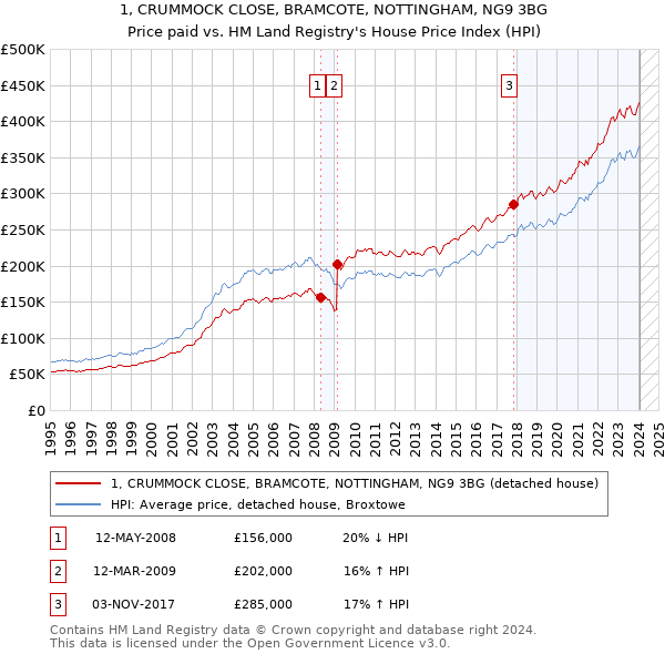 1, CRUMMOCK CLOSE, BRAMCOTE, NOTTINGHAM, NG9 3BG: Price paid vs HM Land Registry's House Price Index