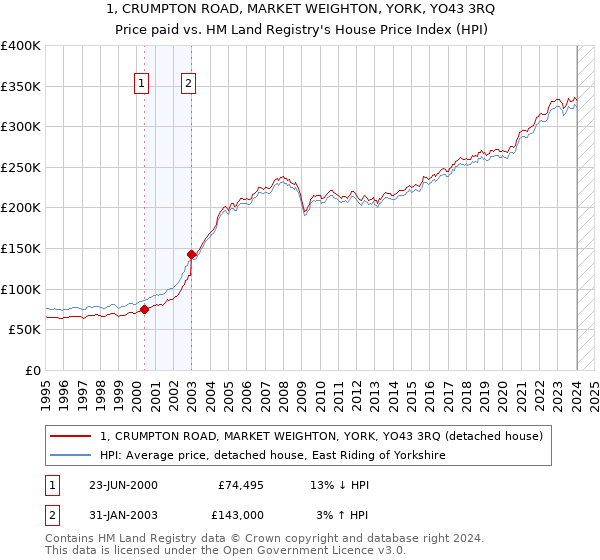 1, CRUMPTON ROAD, MARKET WEIGHTON, YORK, YO43 3RQ: Price paid vs HM Land Registry's House Price Index