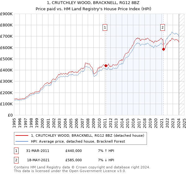 1, CRUTCHLEY WOOD, BRACKNELL, RG12 8BZ: Price paid vs HM Land Registry's House Price Index