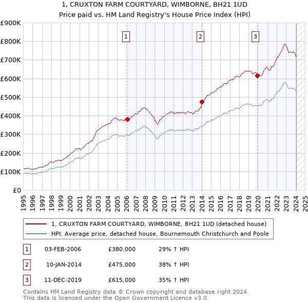 1, CRUXTON FARM COURTYARD, WIMBORNE, BH21 1UD: Price paid vs HM Land Registry's House Price Index