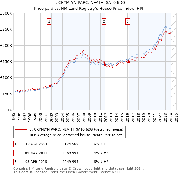 1, CRYMLYN PARC, NEATH, SA10 6DG: Price paid vs HM Land Registry's House Price Index