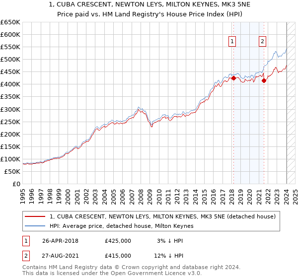 1, CUBA CRESCENT, NEWTON LEYS, MILTON KEYNES, MK3 5NE: Price paid vs HM Land Registry's House Price Index