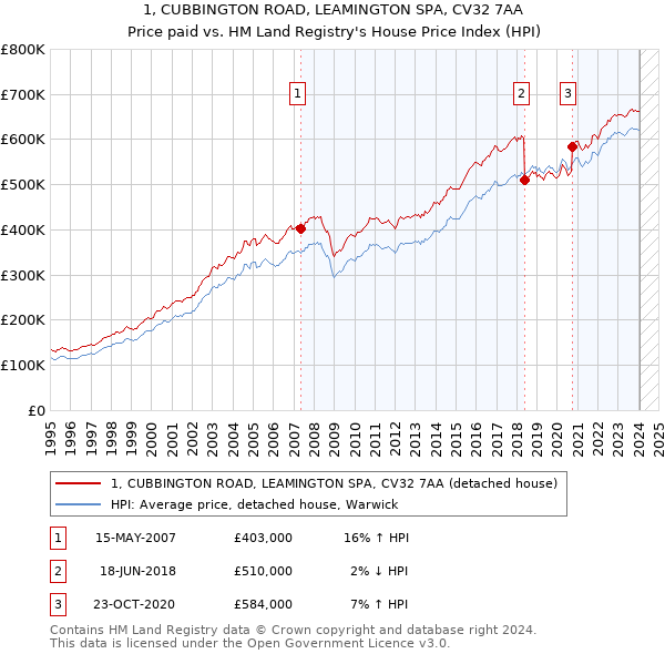 1, CUBBINGTON ROAD, LEAMINGTON SPA, CV32 7AA: Price paid vs HM Land Registry's House Price Index