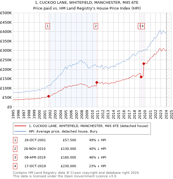 1, CUCKOO LANE, WHITEFIELD, MANCHESTER, M45 6TE: Price paid vs HM Land Registry's House Price Index