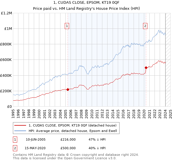 1, CUDAS CLOSE, EPSOM, KT19 0QF: Price paid vs HM Land Registry's House Price Index