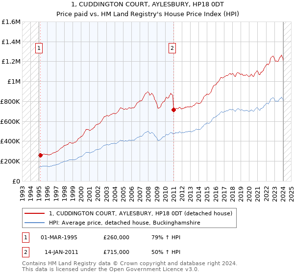1, CUDDINGTON COURT, AYLESBURY, HP18 0DT: Price paid vs HM Land Registry's House Price Index