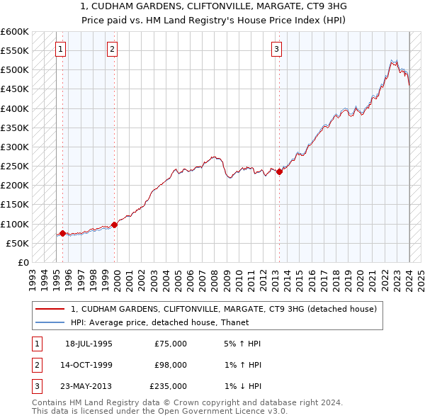 1, CUDHAM GARDENS, CLIFTONVILLE, MARGATE, CT9 3HG: Price paid vs HM Land Registry's House Price Index