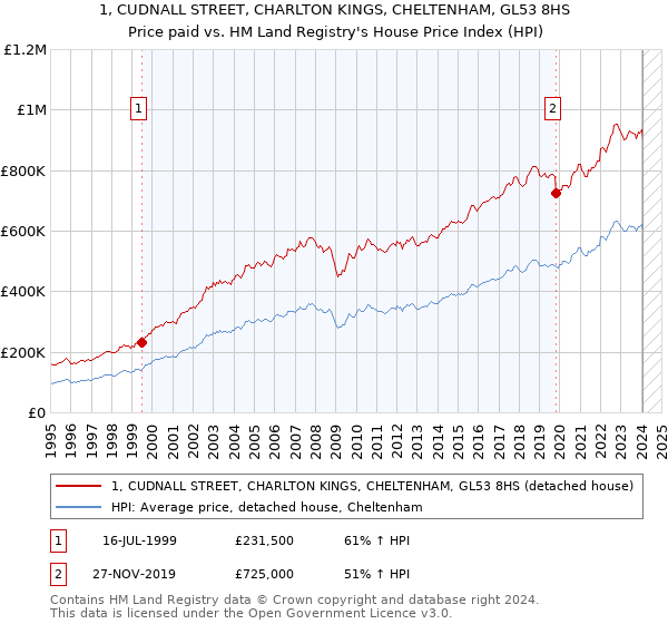 1, CUDNALL STREET, CHARLTON KINGS, CHELTENHAM, GL53 8HS: Price paid vs HM Land Registry's House Price Index