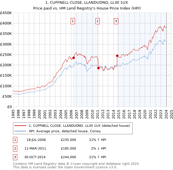 1, CUFFNELL CLOSE, LLANDUDNO, LL30 1UX: Price paid vs HM Land Registry's House Price Index