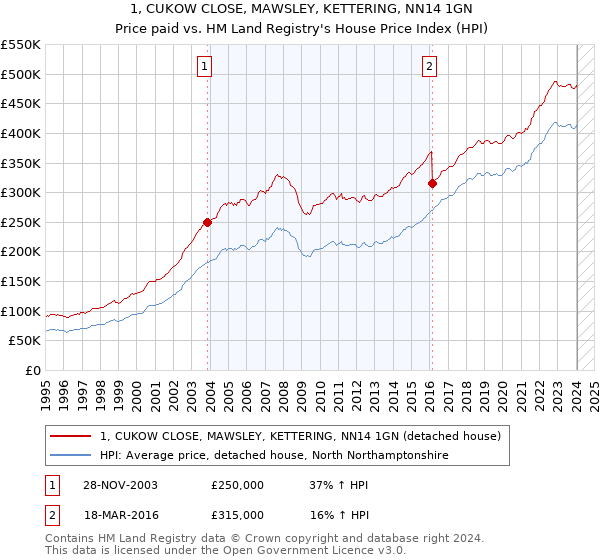 1, CUKOW CLOSE, MAWSLEY, KETTERING, NN14 1GN: Price paid vs HM Land Registry's House Price Index