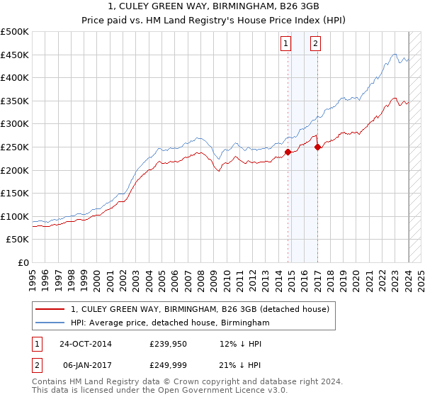 1, CULEY GREEN WAY, BIRMINGHAM, B26 3GB: Price paid vs HM Land Registry's House Price Index