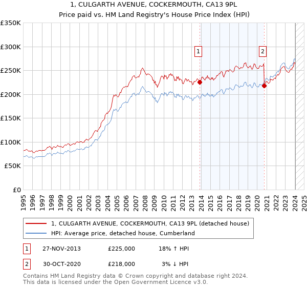 1, CULGARTH AVENUE, COCKERMOUTH, CA13 9PL: Price paid vs HM Land Registry's House Price Index