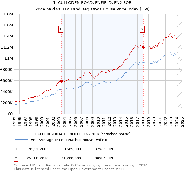1, CULLODEN ROAD, ENFIELD, EN2 8QB: Price paid vs HM Land Registry's House Price Index