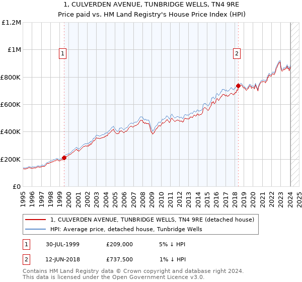 1, CULVERDEN AVENUE, TUNBRIDGE WELLS, TN4 9RE: Price paid vs HM Land Registry's House Price Index