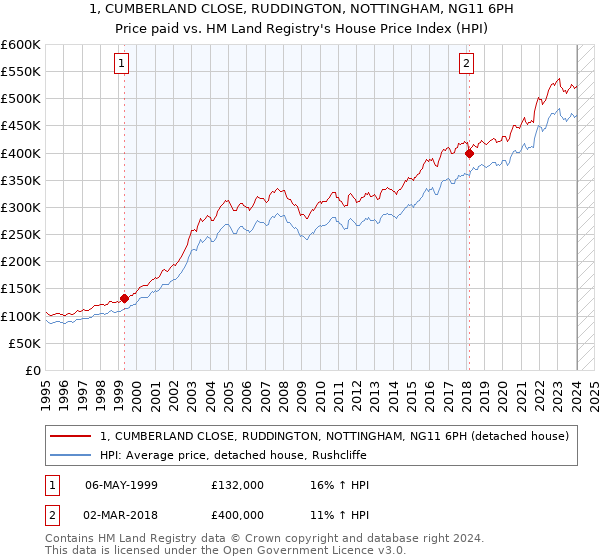 1, CUMBERLAND CLOSE, RUDDINGTON, NOTTINGHAM, NG11 6PH: Price paid vs HM Land Registry's House Price Index