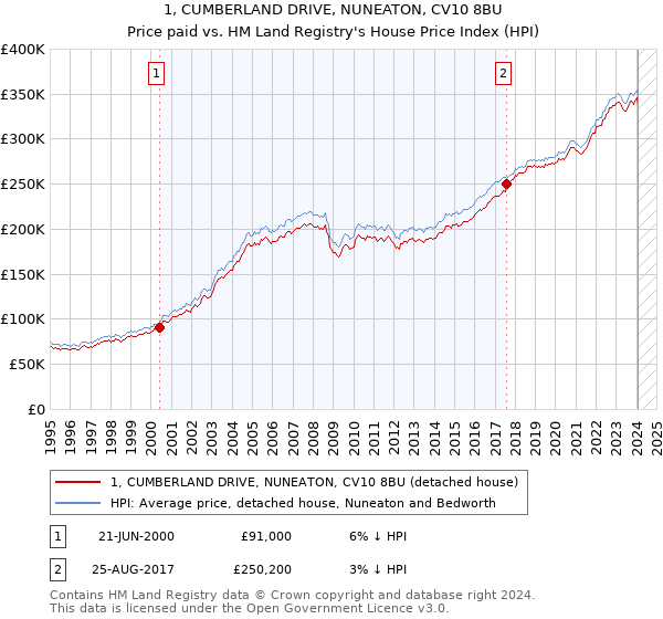 1, CUMBERLAND DRIVE, NUNEATON, CV10 8BU: Price paid vs HM Land Registry's House Price Index