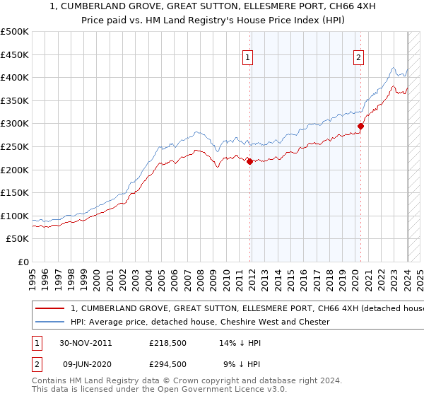 1, CUMBERLAND GROVE, GREAT SUTTON, ELLESMERE PORT, CH66 4XH: Price paid vs HM Land Registry's House Price Index