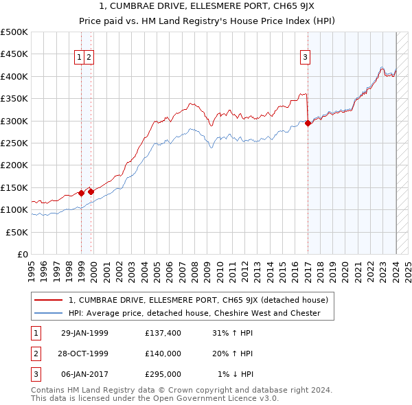 1, CUMBRAE DRIVE, ELLESMERE PORT, CH65 9JX: Price paid vs HM Land Registry's House Price Index