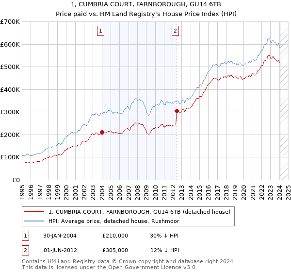 1, CUMBRIA COURT, FARNBOROUGH, GU14 6TB: Price paid vs HM Land Registry's House Price Index