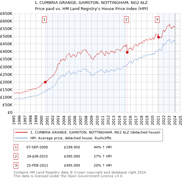 1, CUMBRIA GRANGE, GAMSTON, NOTTINGHAM, NG2 6LZ: Price paid vs HM Land Registry's House Price Index