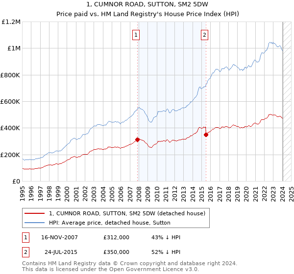 1, CUMNOR ROAD, SUTTON, SM2 5DW: Price paid vs HM Land Registry's House Price Index