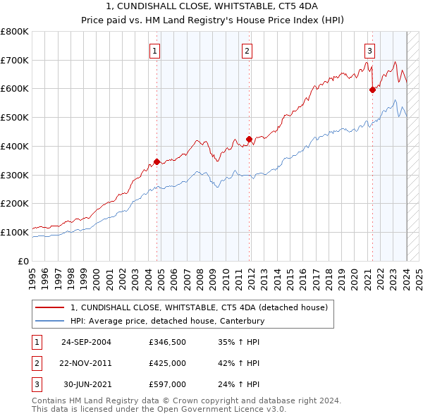 1, CUNDISHALL CLOSE, WHITSTABLE, CT5 4DA: Price paid vs HM Land Registry's House Price Index