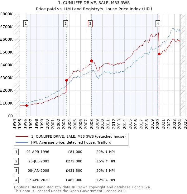 1, CUNLIFFE DRIVE, SALE, M33 3WS: Price paid vs HM Land Registry's House Price Index