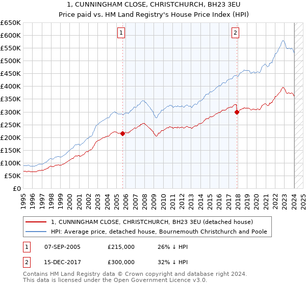 1, CUNNINGHAM CLOSE, CHRISTCHURCH, BH23 3EU: Price paid vs HM Land Registry's House Price Index