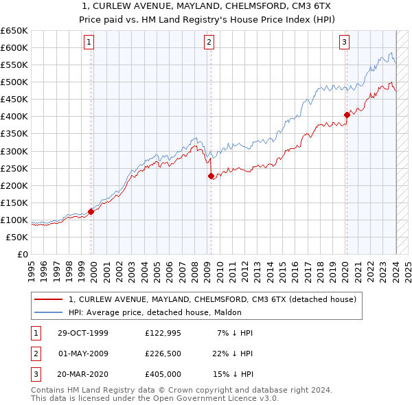 1, CURLEW AVENUE, MAYLAND, CHELMSFORD, CM3 6TX: Price paid vs HM Land Registry's House Price Index